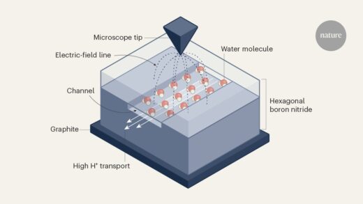 Extreme confinement unleashes water’s hidden electrical capabilities